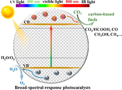Broad Spectral Response Photocatalysts For Co2 Reduction Acs Central