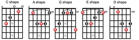 What Is The Caged System The Keys To The Fretboard
