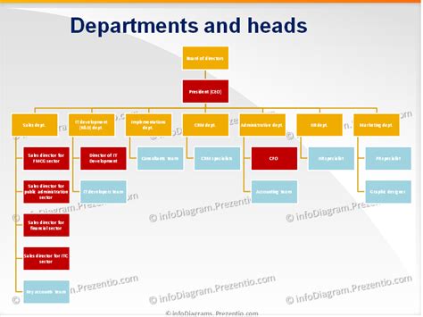 Organizational charts also are known as organization charts, org charts, organograms, organogram charts (sometimes spelled organigrams or organigrammes) and hierarchy charts. IT company structure diagram schema