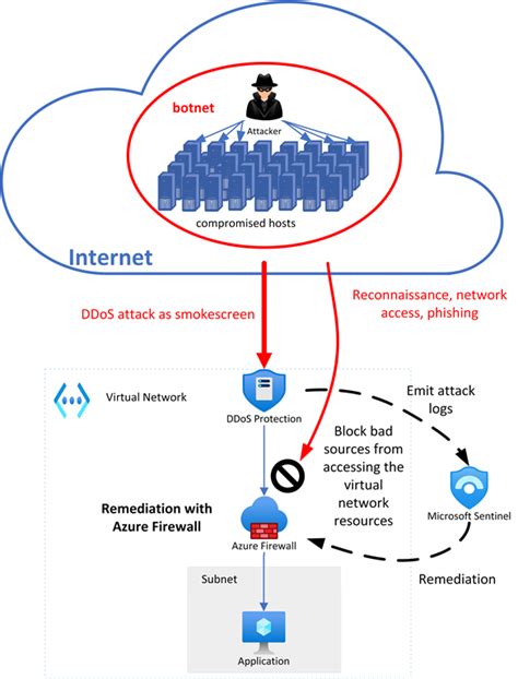 Automate Your Attack Response With Azure Ddos Protection Solution For