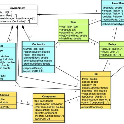 Unified Modelling Language Uml Class Diagram Of Entities In The