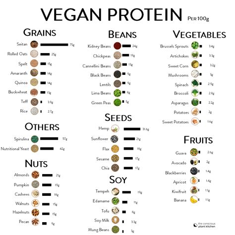 Best Plant Based Sources Of Protein Chart Protein Plant Based Sources