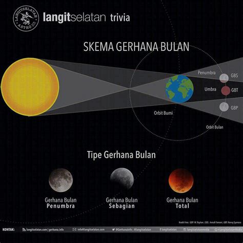 Gerhana bulan total adalah fenomena yang terjadi ketika semua bagian banteng akan ditutupi oleh bayangan bumi, sehingga bulan akan tampak. Gerhana Bulan Total Menjadikan Pribadi yang Mawas Diri | Berita Muhammadiyah Populer