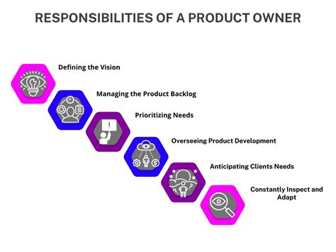 What Is An Agile Product Owner Roles Types And Skills Chisel