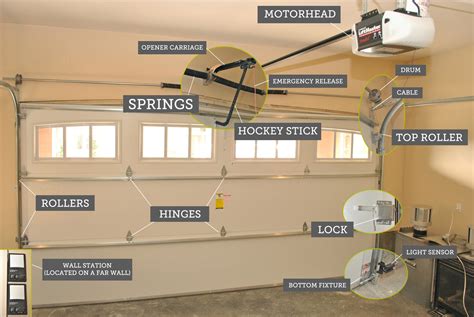 After removing the old door, installing the new door is done by stacking the door panels one at a time and fitting the roller tracks around the panels' wheels. Garage Door Repairs You Can Do Yourself