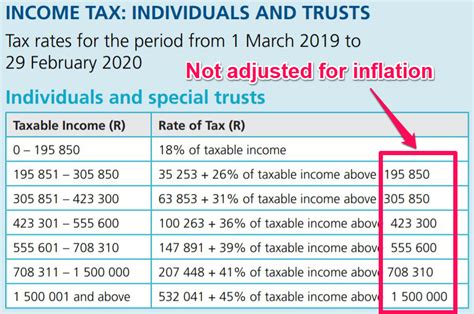 As of 2018, malaysia individual income tax rates are progressive, up to 28%. This is the salary increase you will need this year