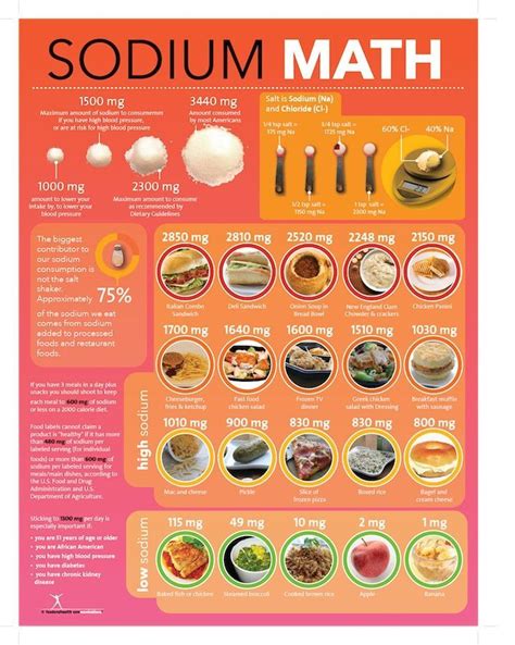 One 1 gram = 1000 milligrams. Sodium Salt Math Poster | Health fair, No sodium foods ...