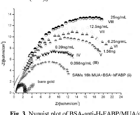 Figure From Development Of An Immunoassay For Impedance Based