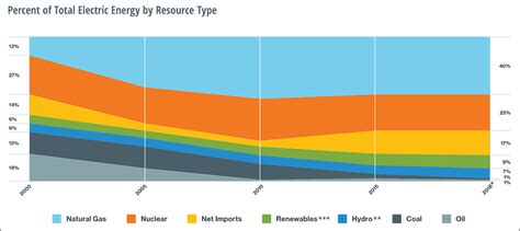 New Englands Electric Power Grid Is Undergoing A Transformation Wbur