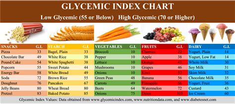 Glycemic Index Food Chart Printable