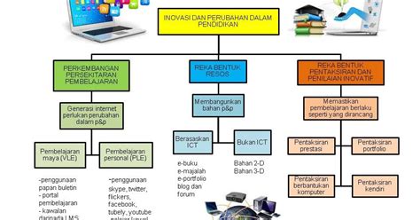 Marimba, pengertian pendidikan adalah adalah bimbingan atau bimbingan. Blog Pendidikan: INOVASI DAN PERUBAHAN DALAM PENDIDIKAN