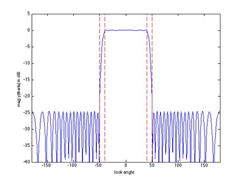 Minimize Sidelobe Level Of A Uniform Linear Array Via Spectral