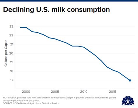 Nov 12 Dean Foods Americas Biggest Milk Producer Files For Bankruptcy
