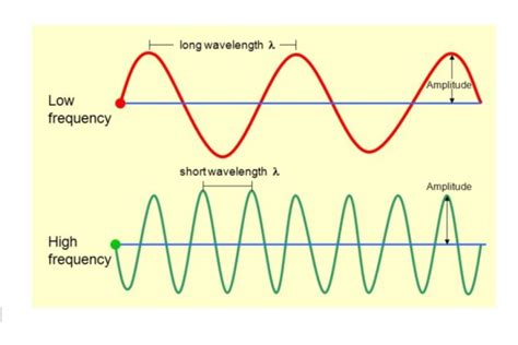 Frequency And Wavelength Definition And Equation Physics