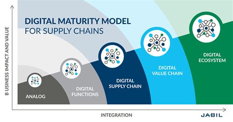 The Rise Of The Intelligent Digital Supply Chain Jabil