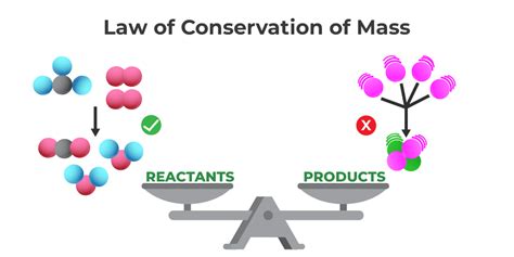 Law Of Conservation Of Mass Definition Formula Solved Examples Problem Kunduz