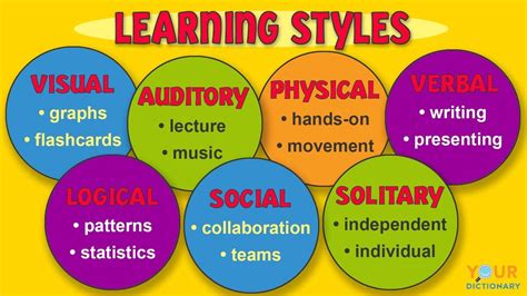 Types Of Learning Styles Assessments Printable Templates