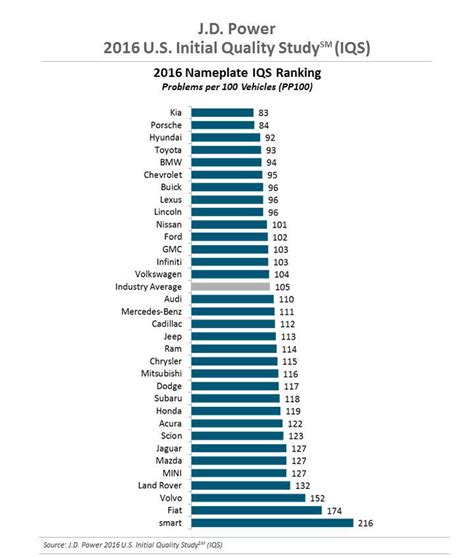 Oct 21, 2015 · here is the list of top 10 most reliable car brands (followed by the least reliable brands after): Most reliable car brands in the world for 2016