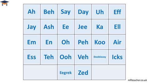 French Alphabet Pronunciation Teaching Resources
