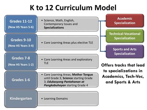 Ppt The K To 12 Curriculum And Capacity Building For Teachers