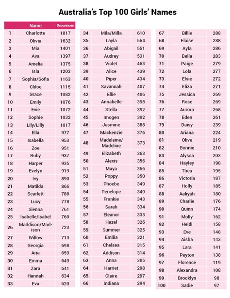 Most parents starts discussing baby names as soon as they find out that the stork's going to be paying a visit soon. Top 100 baby names in Australia - is your favourite on the ...
