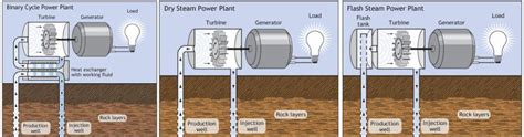 Geothermal Dry Steam Power Plant