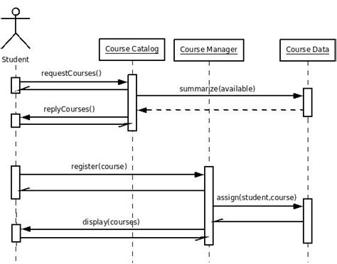 Sequence Diagram For Online Course Registration System Gambaran