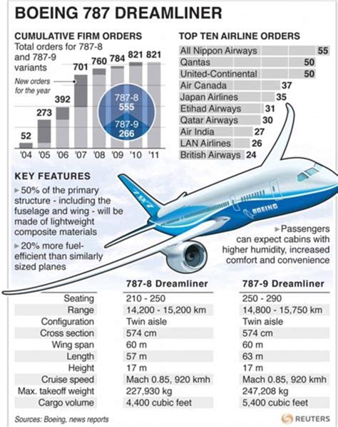 Boeing 787 Dreamliner The Carbon Fibre Aircrafts New Era