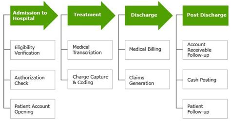 Health Information Flowchart Revenue Cycle Management Services