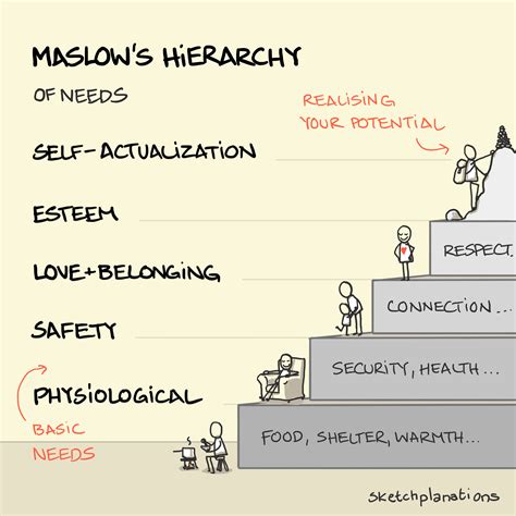 The Side Of A Pyramid Of Needs Physiological Safety Love Belonging