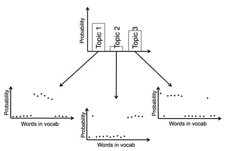 Latent Dirichlet Allocation Lda Nlp Guidance