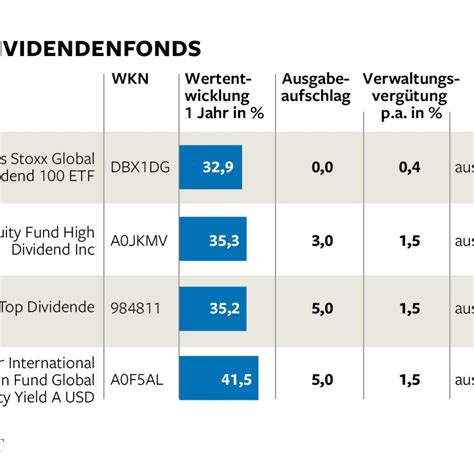 Dividenden Der Dax Konzerne Sind Attraktiv Wie Nie Welt