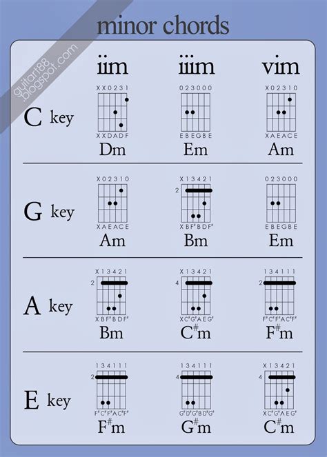 Guitart Know The Chords Substitute Chord Passing Chord