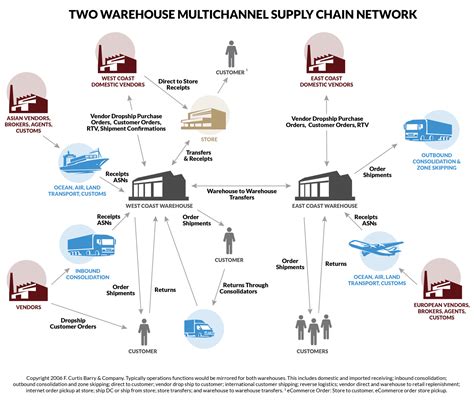 Operational Flow Chart Of Supply Chain Management System Powerpoint