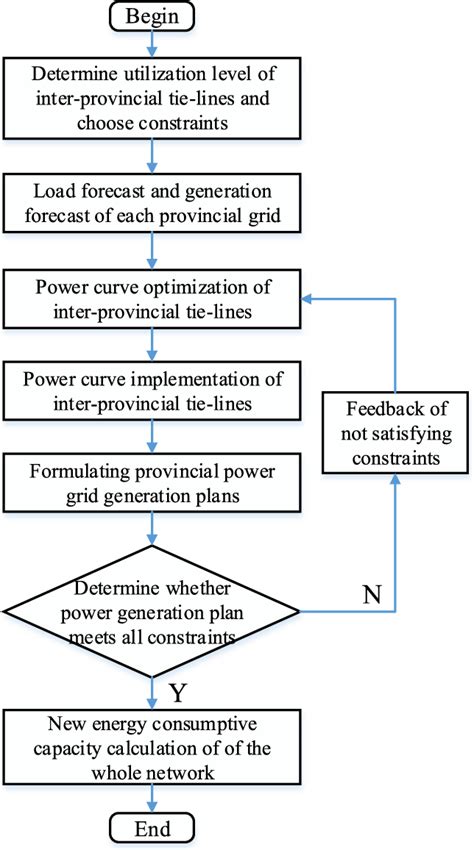 Flow chart of renewable energy accommodation capacity calculation