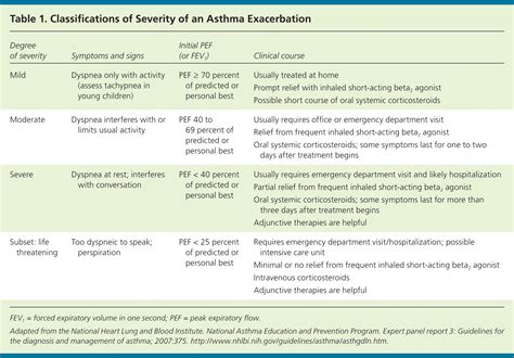 Management Of Acute Asthma Exacerbations Aafp