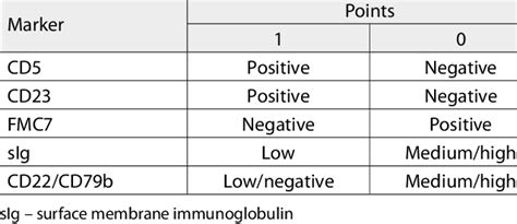 Scoring System For The Differential Diagnosis Of Chronic Lymphocytic
