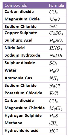 Chemical Formula Science Notes Teaching Chemistry Chemistry Lessons