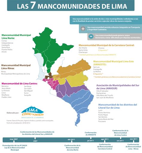 Las 7 Mancomunidades De Lima Lima Cómo Vamos
