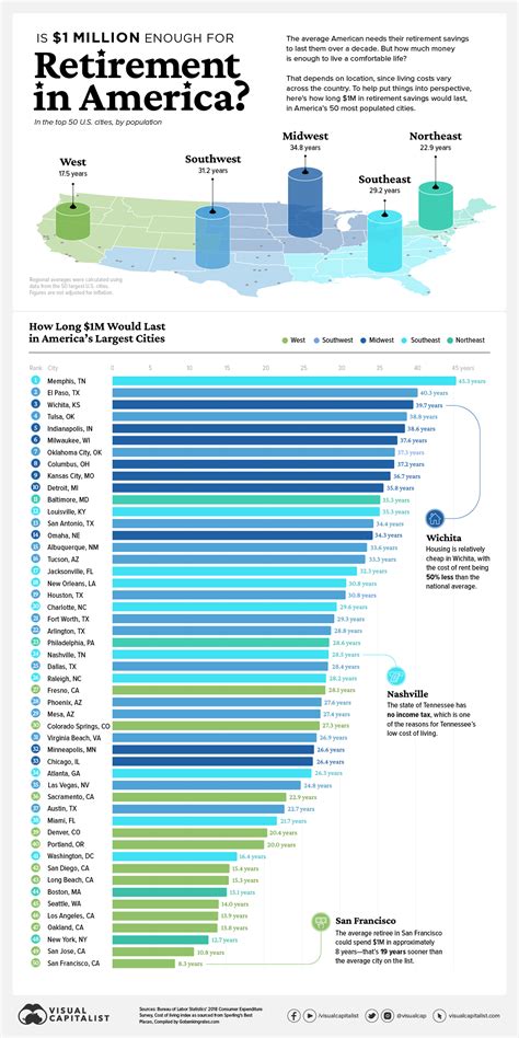 Is 1 Million Enough For Retirement In America