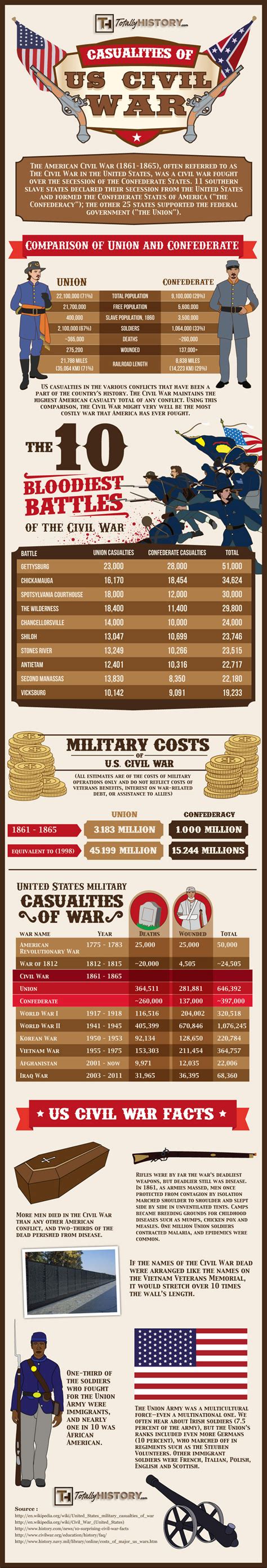 Us Civil War Casualties Statistics Deaths Comparison Of Battles