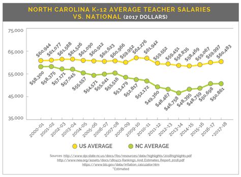 K 12 Teacher Pay A Widening Gap Higher Ed Works