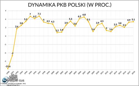 Tabela Pkb Polski W Latach Listopad Oszczednoscie Pl