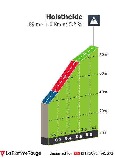 Stage Profiles De Brabantse Pijl La Fl Che Braban Onne We One Day Race