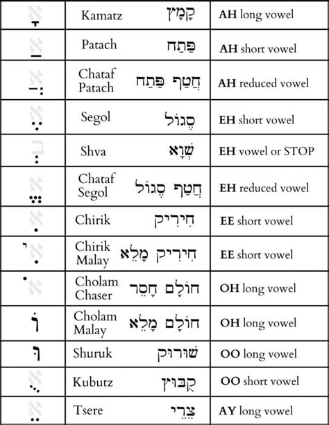 The Non Dot System R Learnhebrew