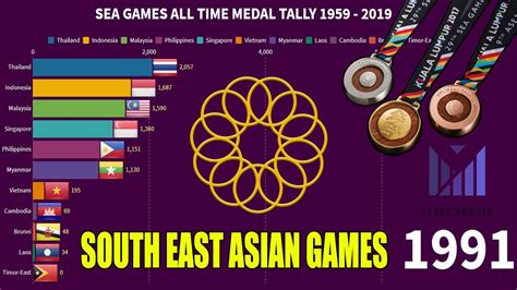 Lates update sea games 2019 medal tally pilipinas nangunguna parin sa gold medals sa sea games. South East Asian Games (SEA Games) All Time Medal Tally ...