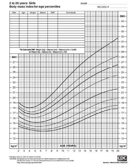 Illustrative Bmi Percentile Chart With Table Of Weight And Bmi Standard Hot Sex Picture