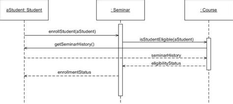 Uml 2 Sequence Diagrams An Agile Introduction Sequence Diagram