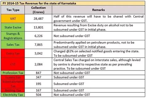 What Is The Impact Of Gst On Revenues Of Karnataka Quora