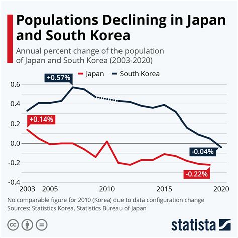 Chart Populations Declining In Japan And South Korea Statista